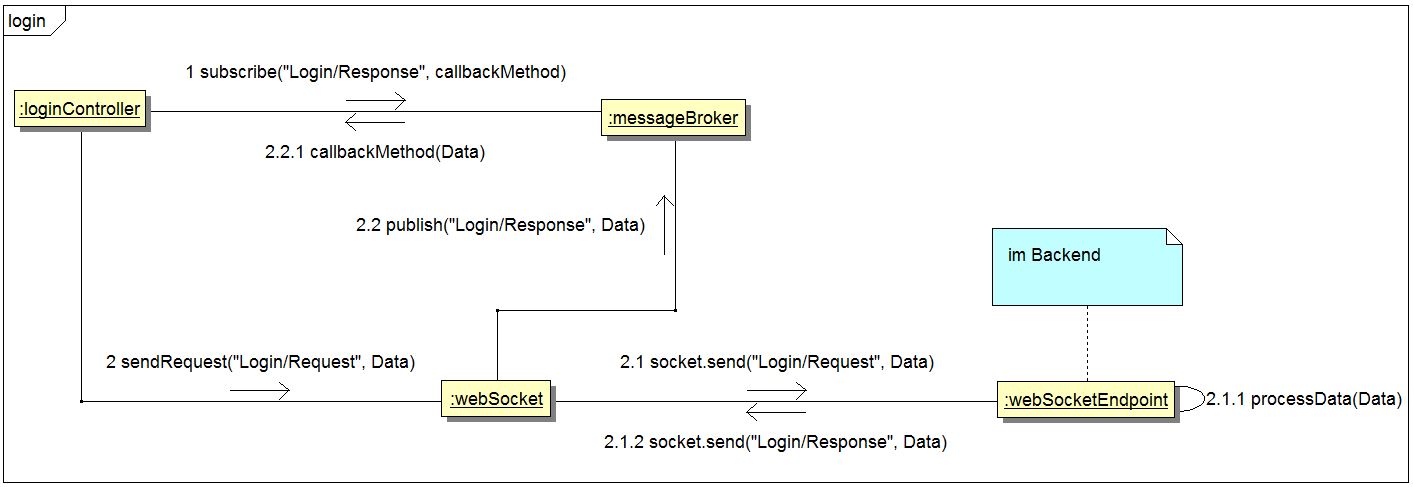 UML Kommunikationsdiagramm für den UseCase Login