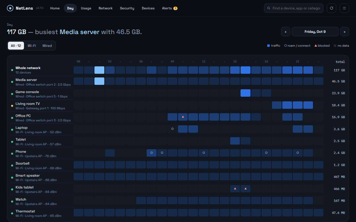 Day — every device by hour