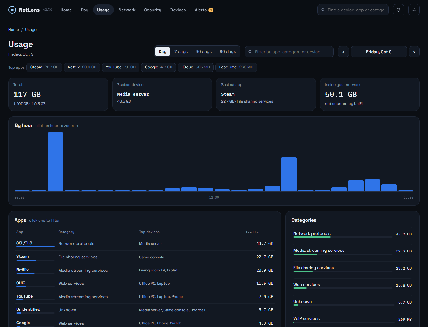 Usage — apps, categories and top apps