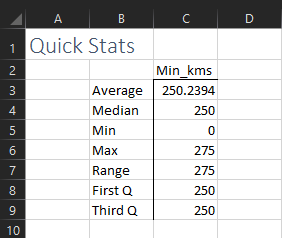 Minimum kms to be covered summary statistics