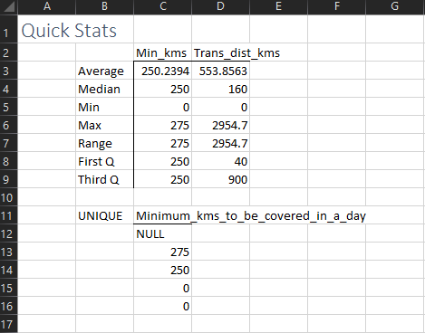 Summary statistics of Transportation distance