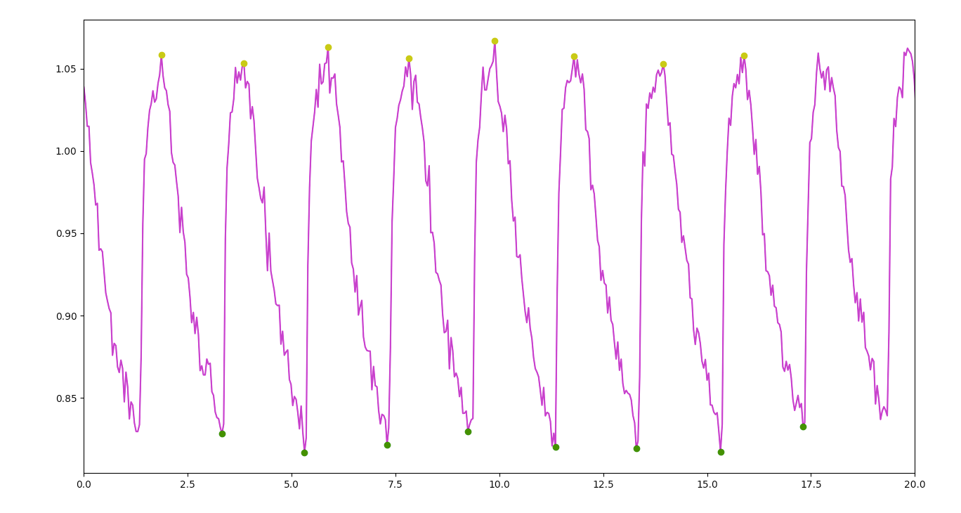 6 - Peak Detection