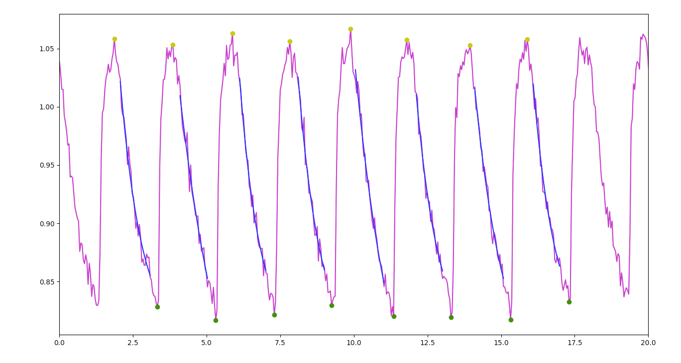 7 - Curve Fitting (Amplitude Range 85-10)