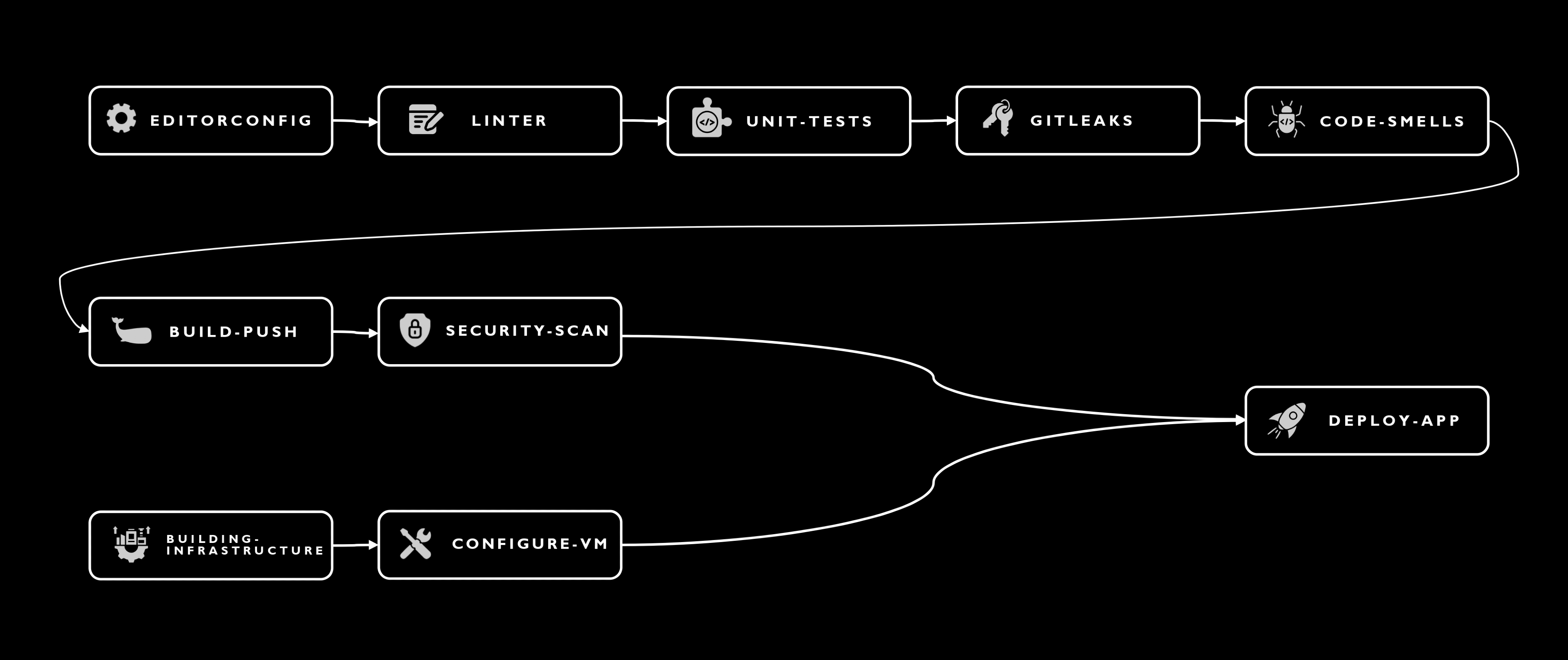 CI/CD Pipeline