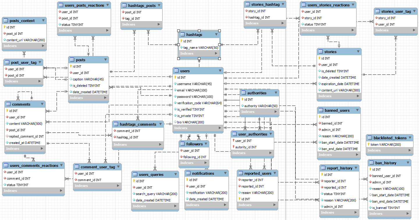 GitHub - Georgiev33/InstaClone-API: An Instagram pet project.