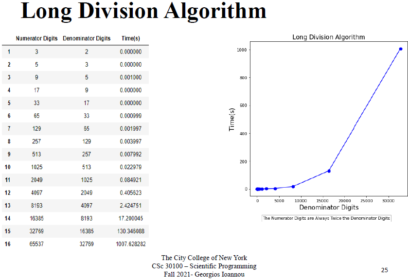 Long Division Algorithm