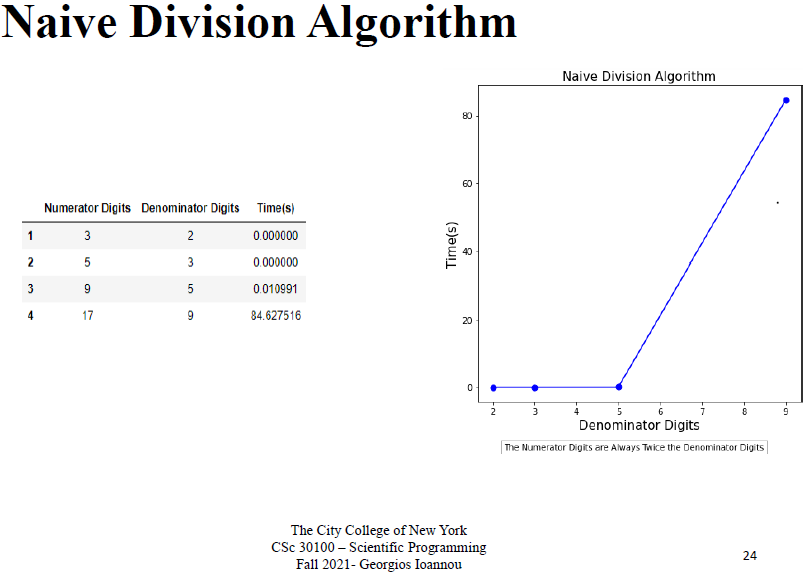 Naive Division Algorithm