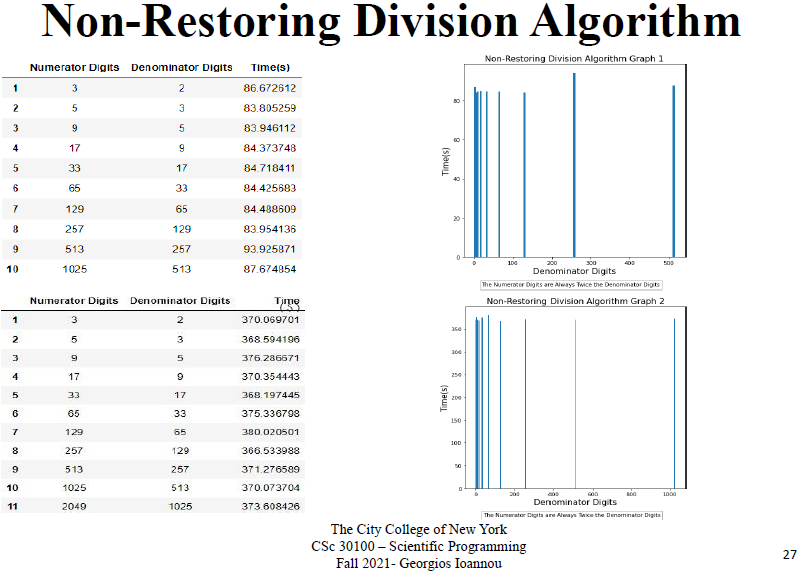 Non-Restoring Division Algorithm