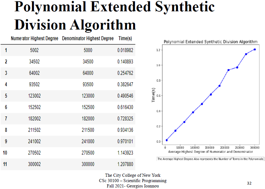 Polynomial Extended Synthetic Division Algorithm