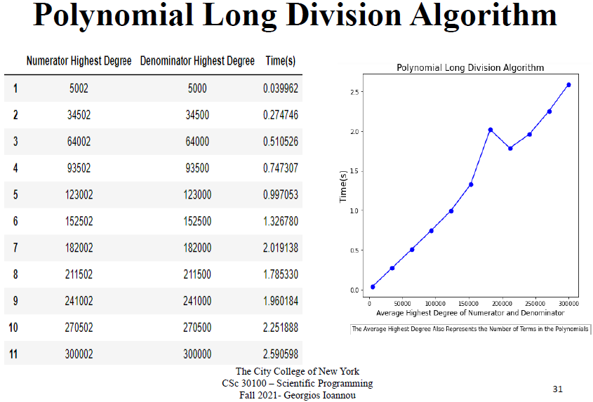 Polynomial Long Division Algorithm