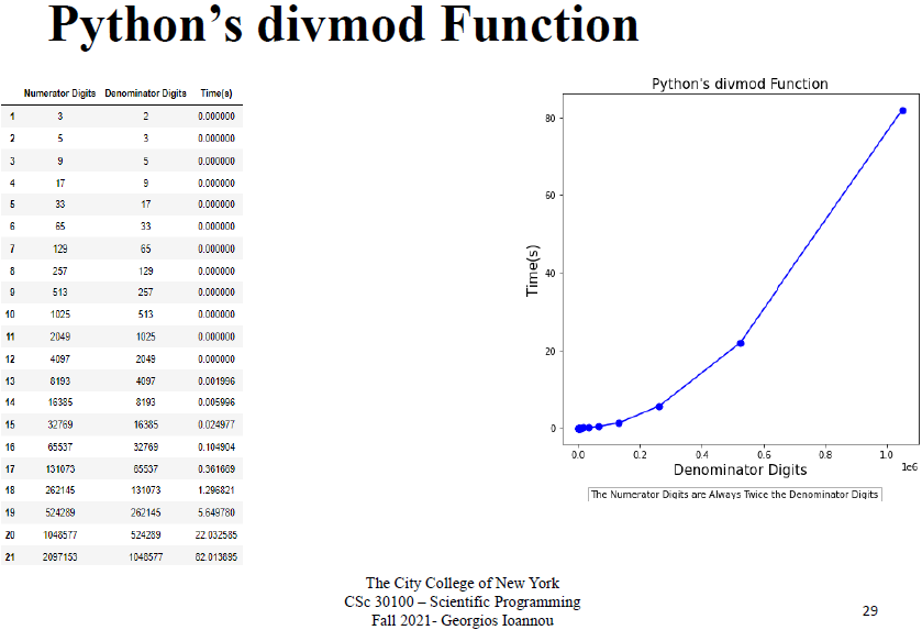 Python's divmod Function