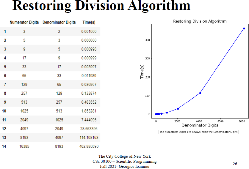 Restoring Division Algorithm