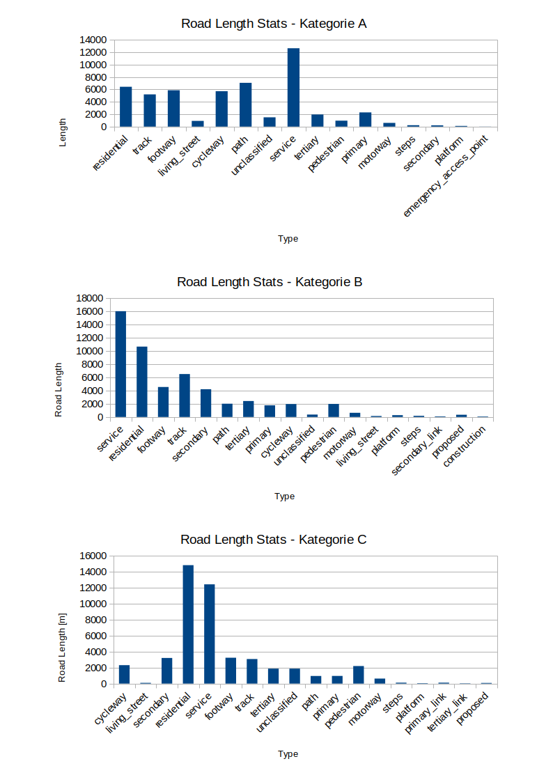 Statistik zu Straßen