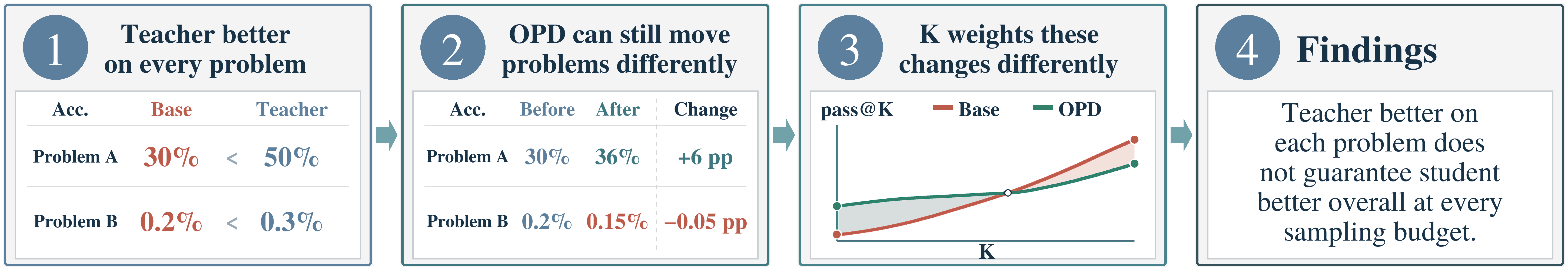 Overview: pass@K gains depend on the sampling budget