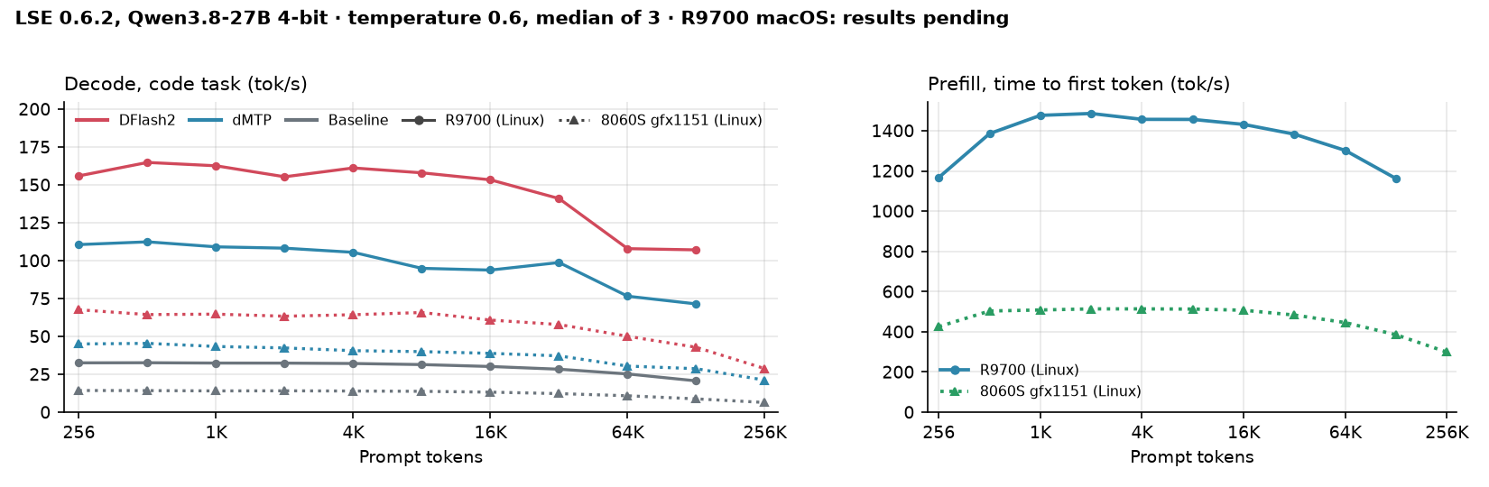 Decode and prefill vs context