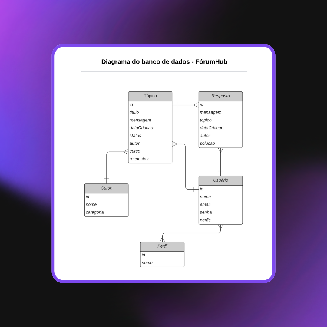 Diagrama do Banco de Dados