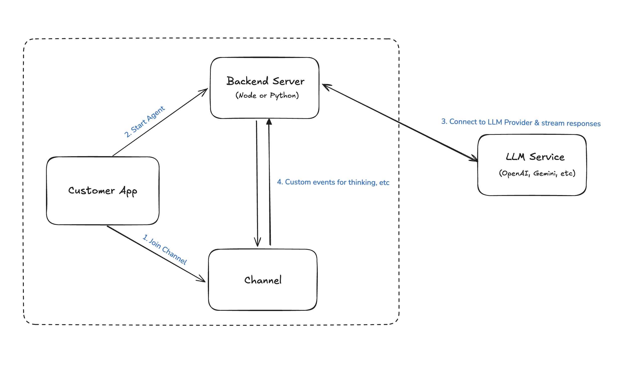 Stream Chat AI Integration Architecture