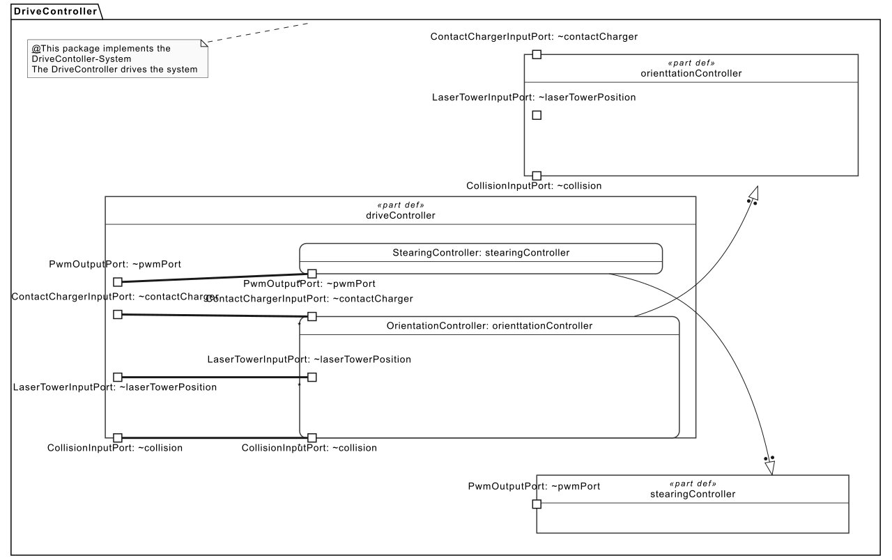 MBSE Working Group - SysML v2