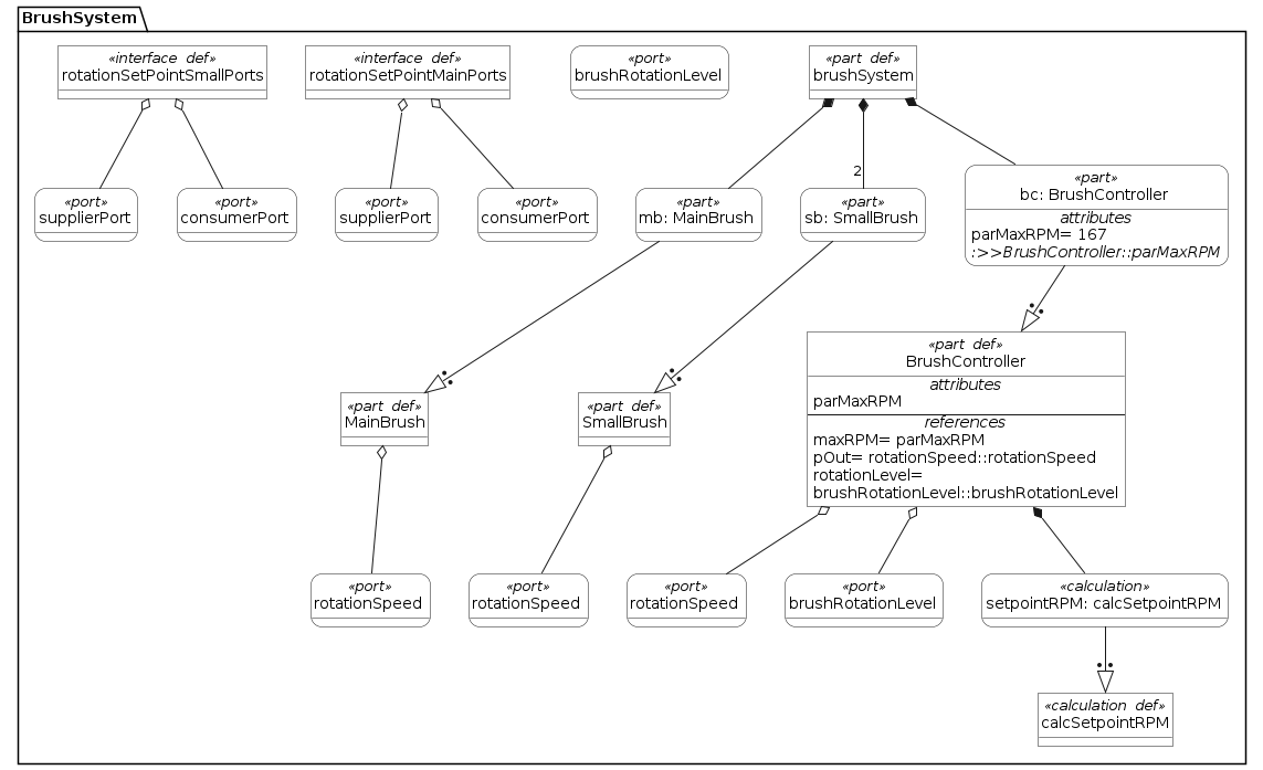 Sysml 2 Example MBSE Working Group - SysML v2