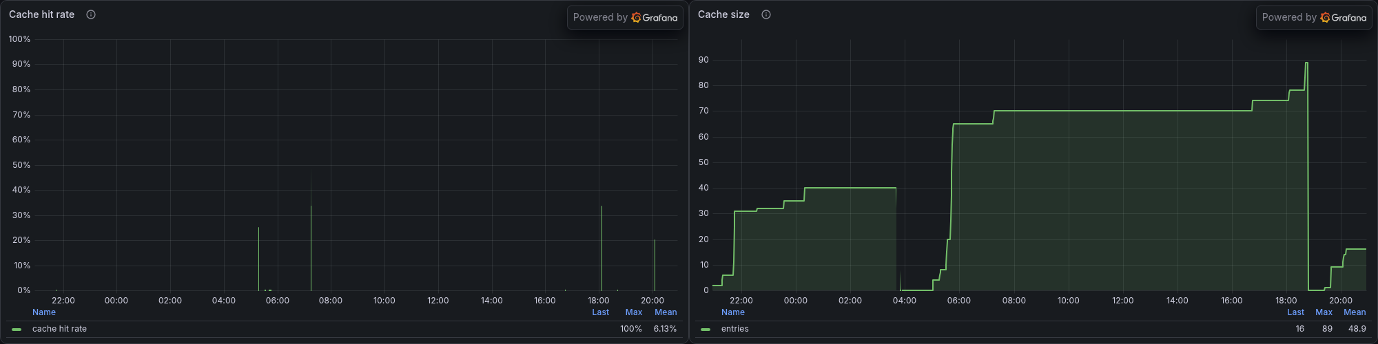 Cache panels