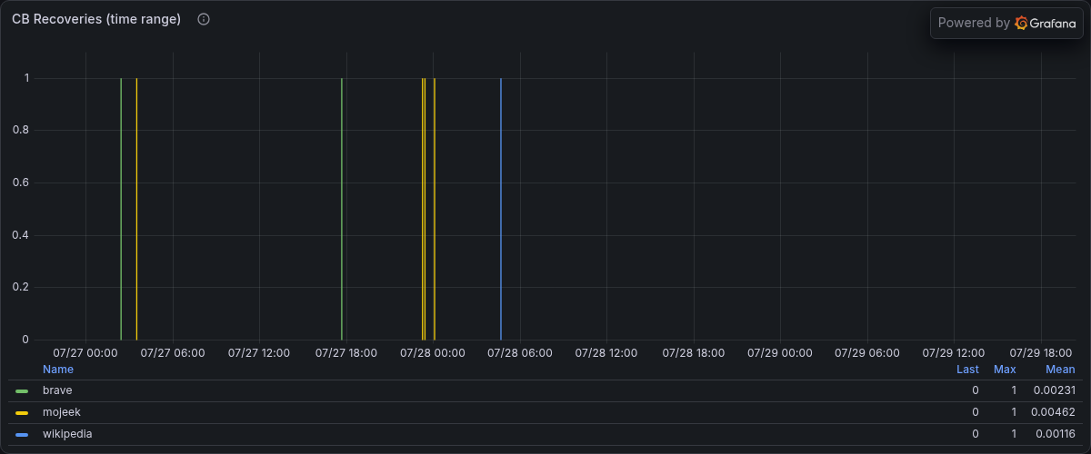 CB Recoveries