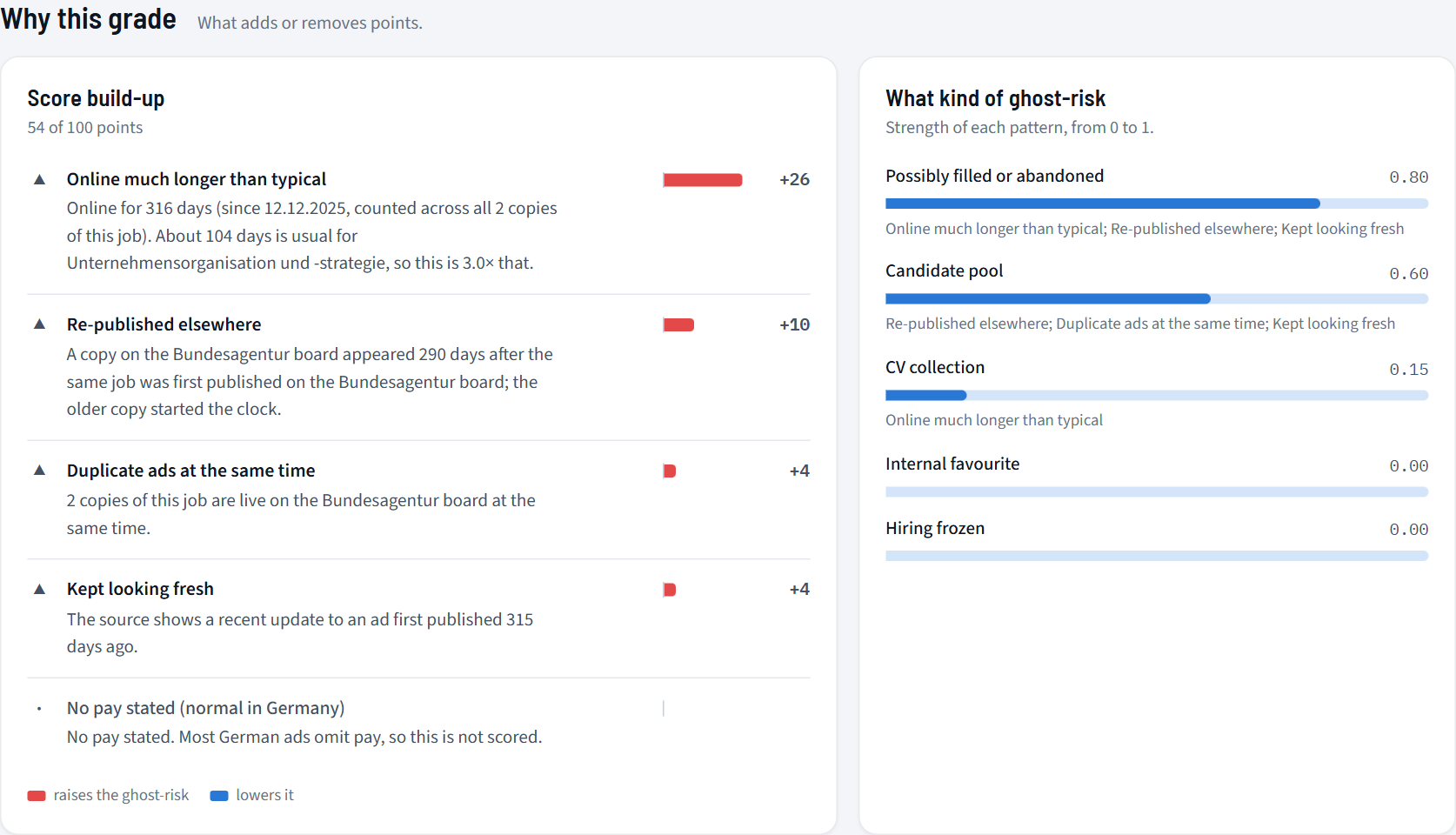 Why a posting got its grade
