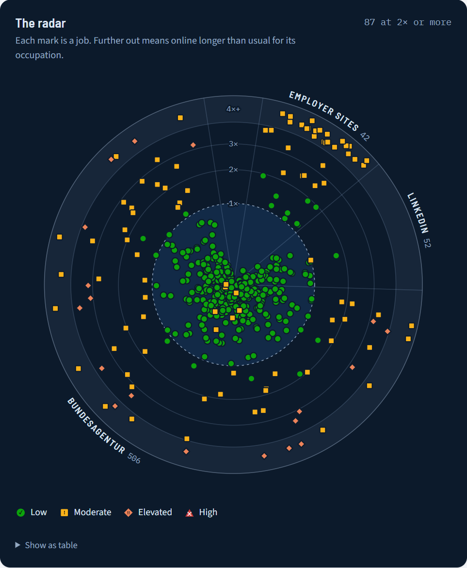 Ghost Job Radar: every job as a mark, further out means online longer than usual