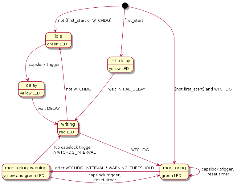 state diagram