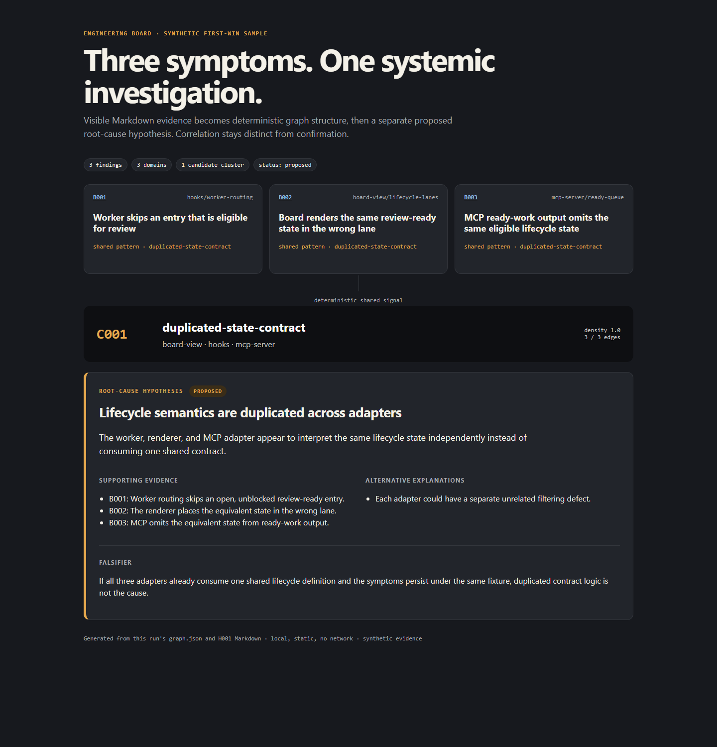 Three synthetic findings connect to cluster C001 and one proposed root-cause hypothesis.