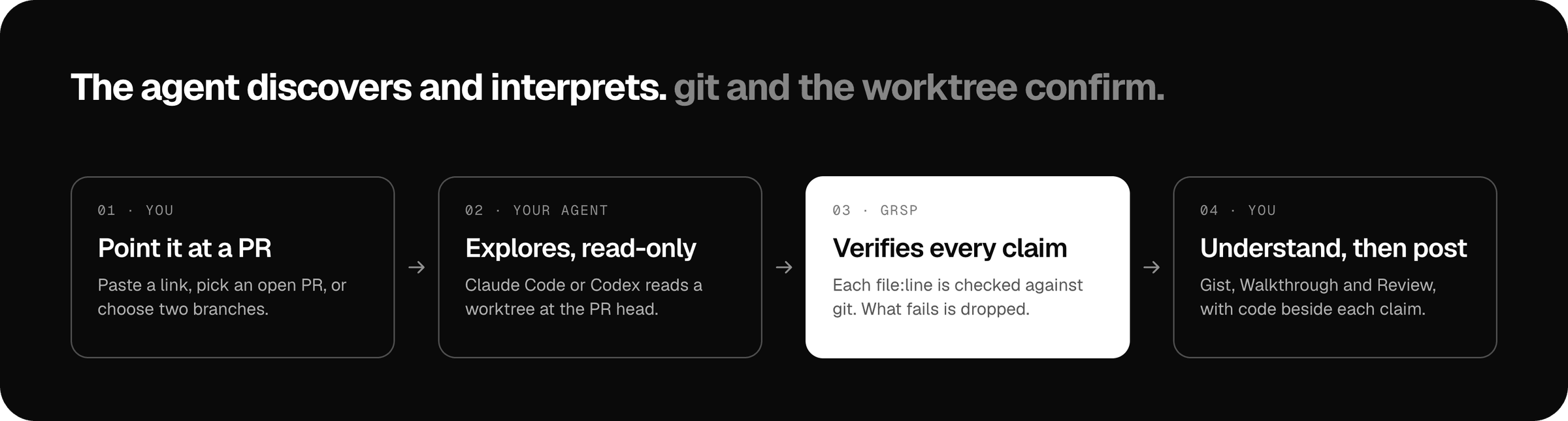 Point it at a PR, your agent explores read-only, grsp verifies every claim against git, then you understand and review