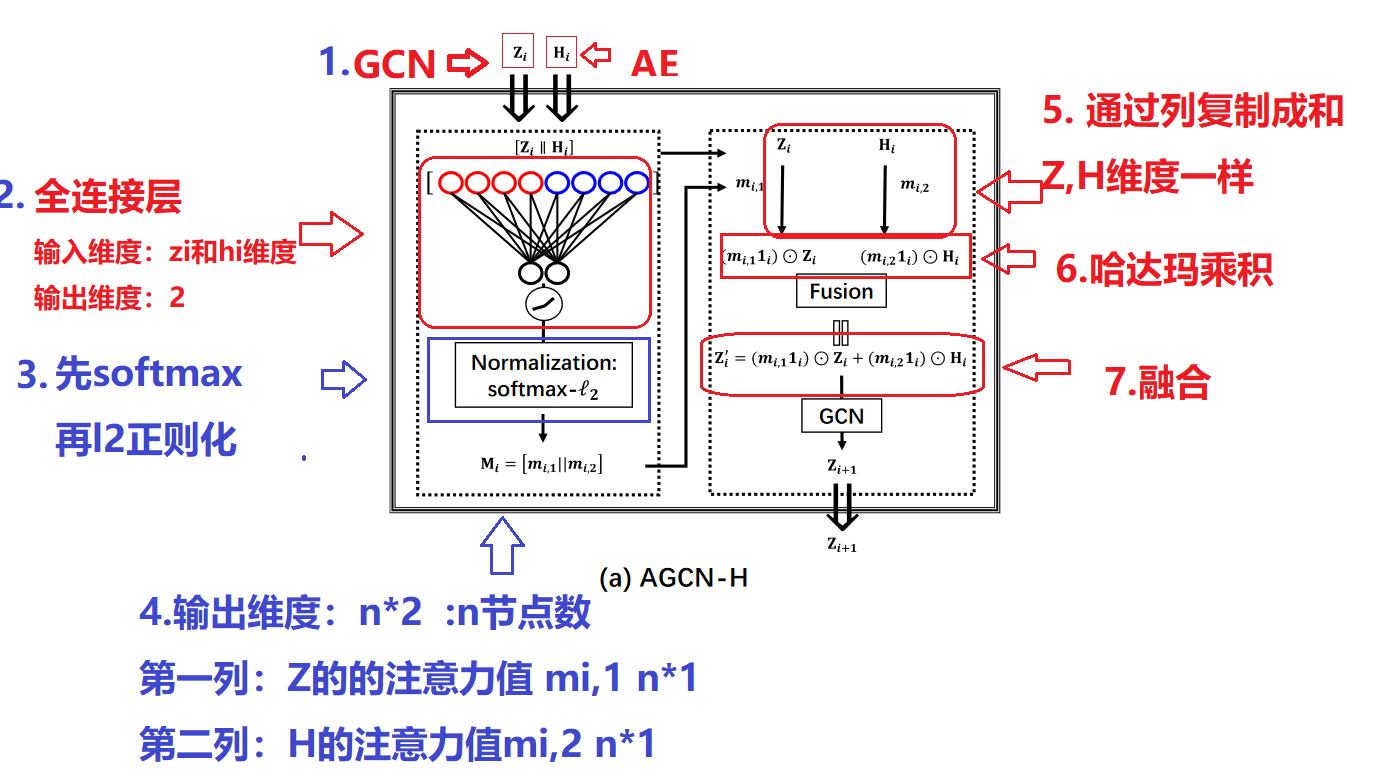 AGCN-H融合过程