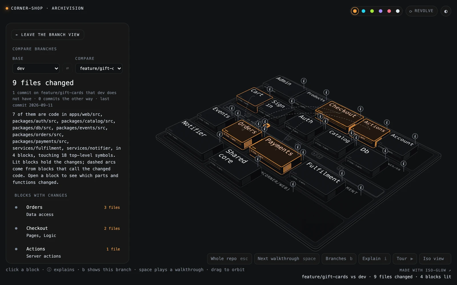 The branch view comparing feature/gift-cards with dev: 9 files changed, the Orders, Checkout, Actions and Payments blocks lit, dashed arcs from their callers