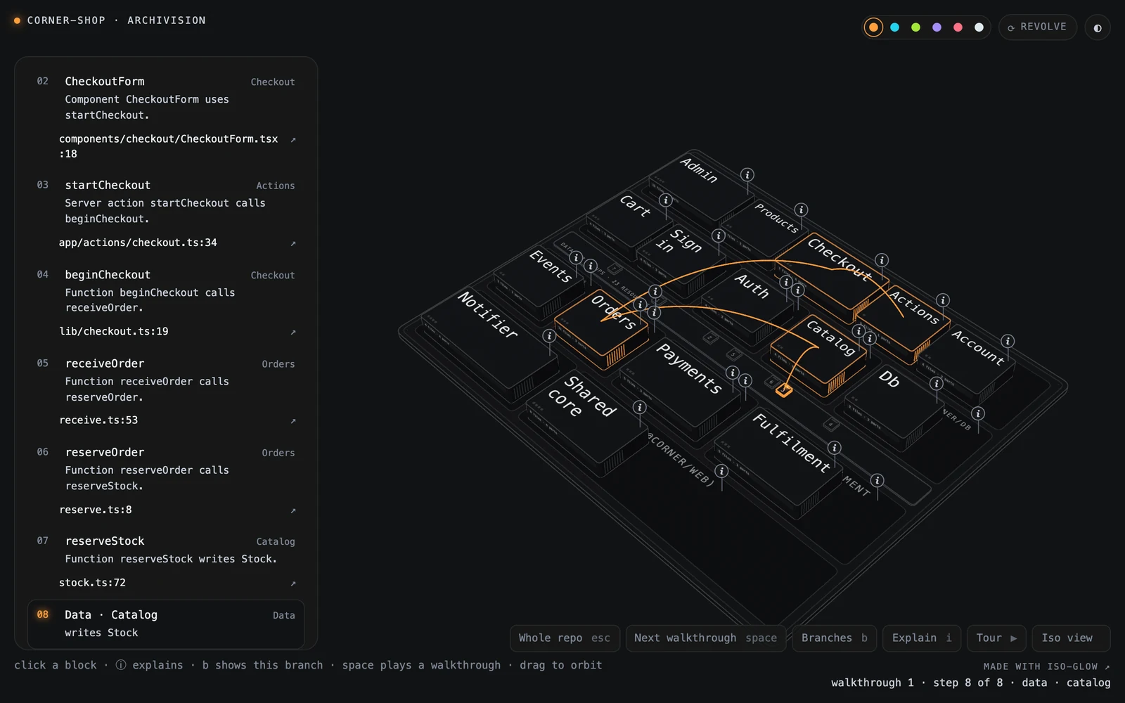 The walkthrough from the checkout page to the stock table, lit across the Checkout, Actions, Orders and Catalog blocks, with its eight steps listed beside the map