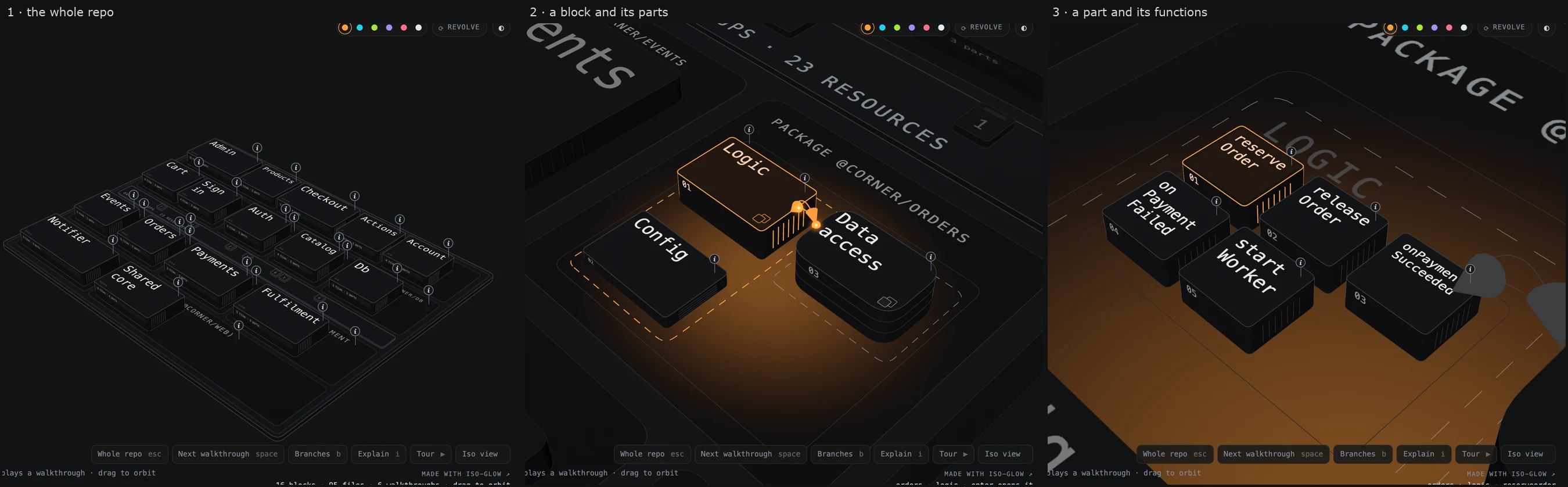 Three levels of the same map: the whole repo; the Orders package open, with its Logic, Config and Data access parts; its Logic part open, with the functions reserveOrder, releaseOrder, onPaymentSucceeded, onPaymentFailed and startWorker