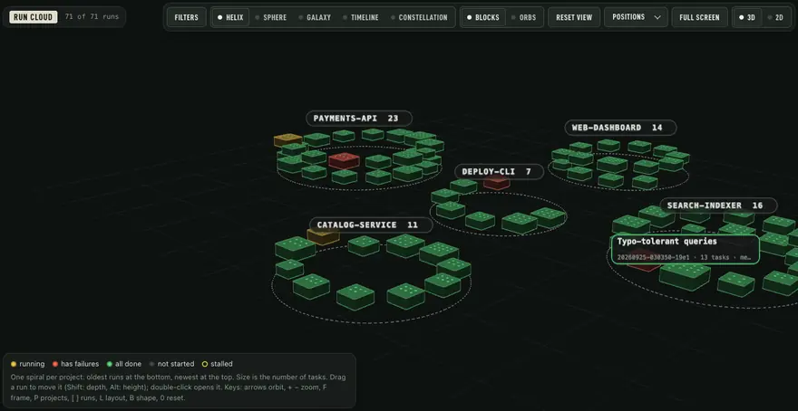 The run cloud: about seventy runs as blocks in five project spirals, orbited, then laid out as galaxies and as a timeline with one lane per project.