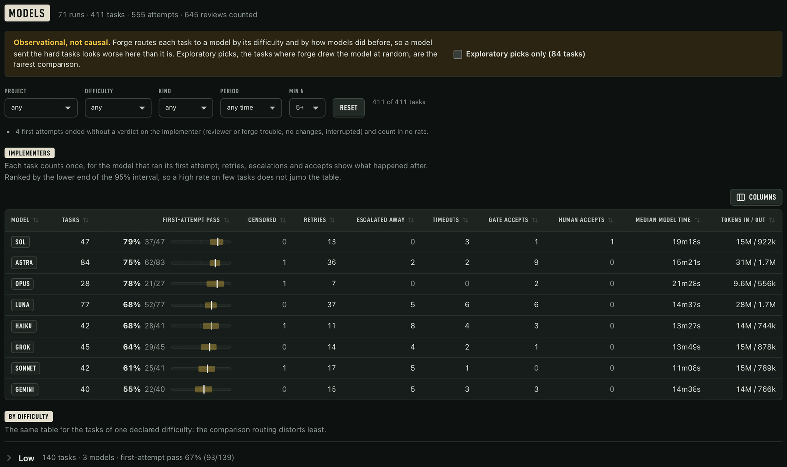 The model leaderboard: per implementer, tasks, first-attempt pass rate with a 95% interval bar, retries, escalations, timeouts, accepts, median model time and tokens.
