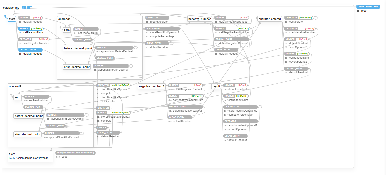 Screenshot of the calculator state machine in the Visualizer