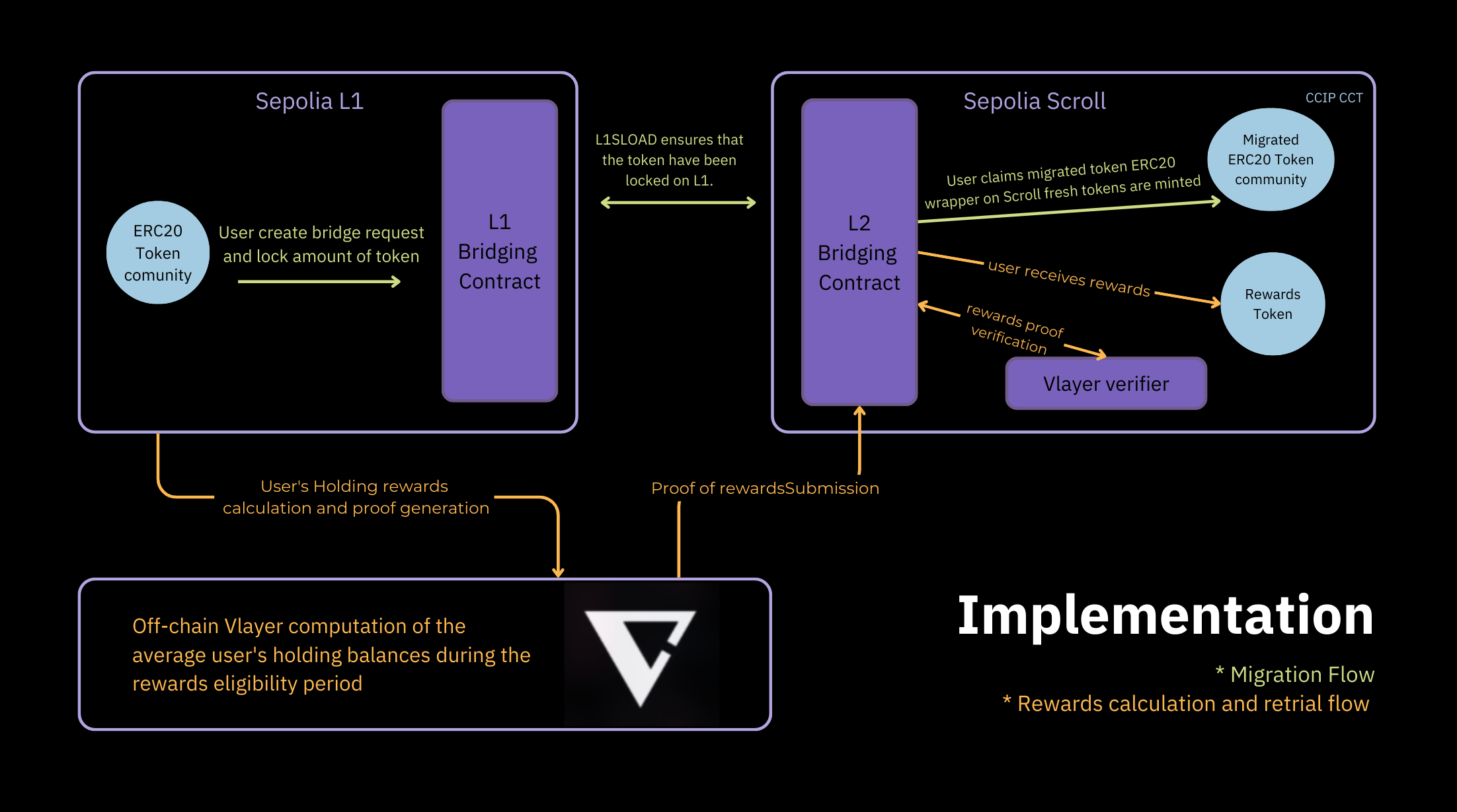 Implementation Overview