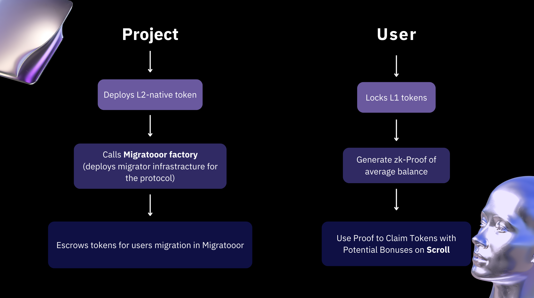 Project Arch