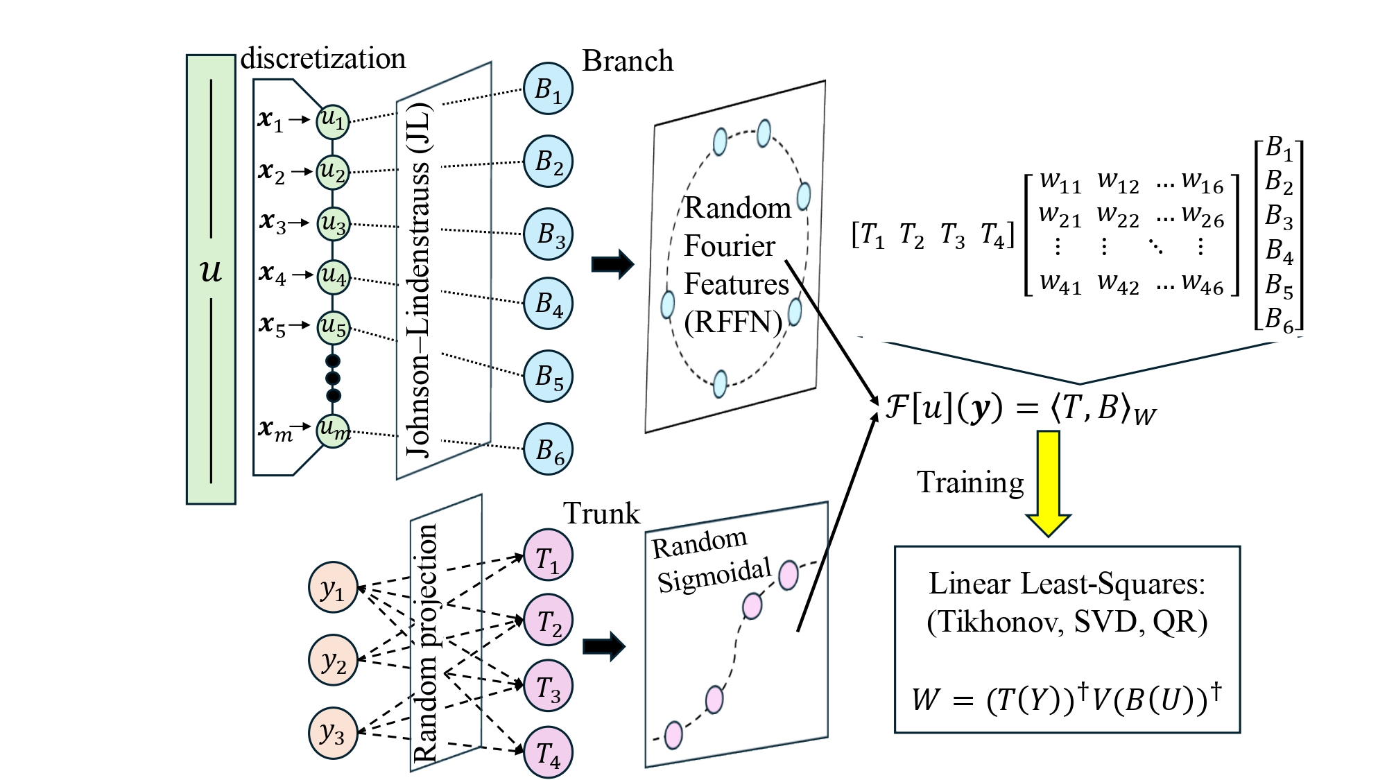 Schematic of RandOnet