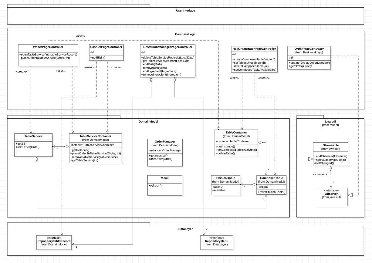 Raffigurazione dell’architettura dell’applicativo secondo lo schema Model-View-Controller