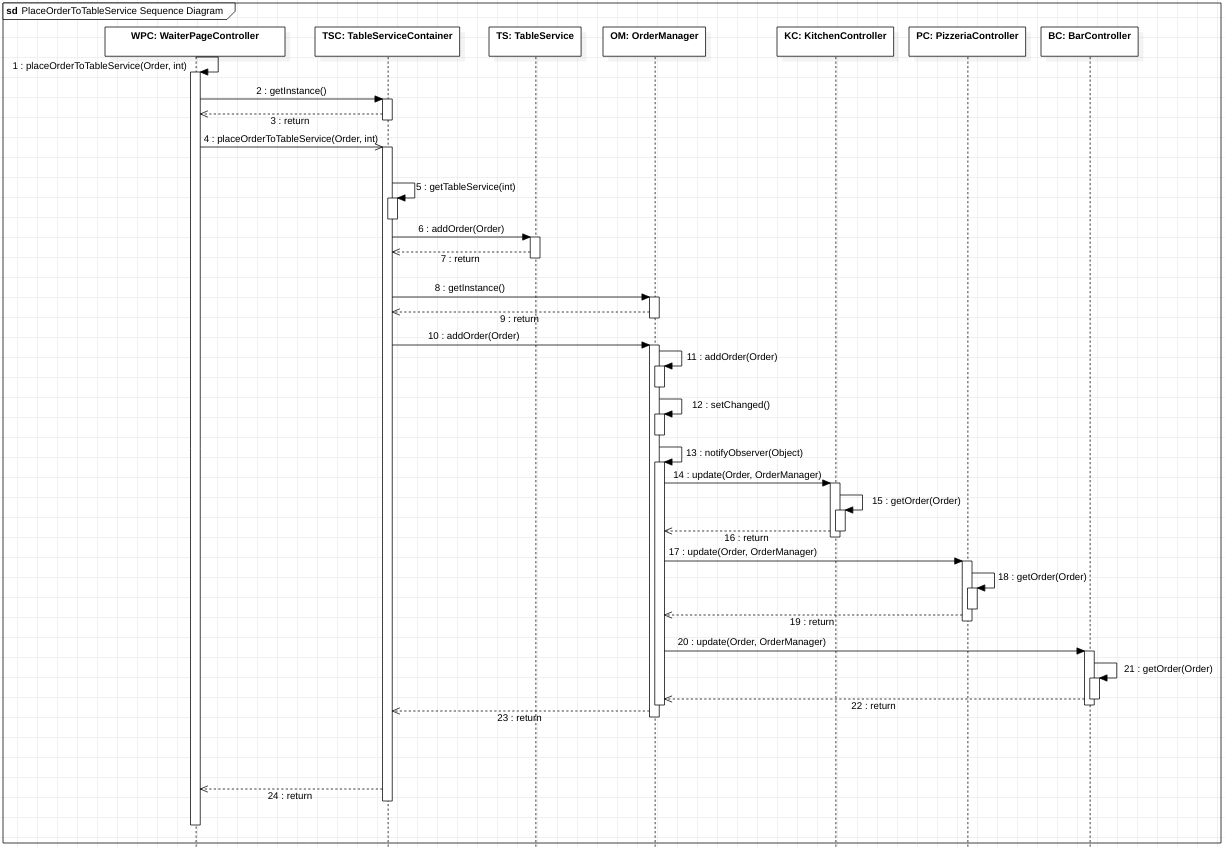 Sequence Diagram che documenta il flusso del controllo nel momento in cui il cameriere piazza un nuovo ordine a un tavolo