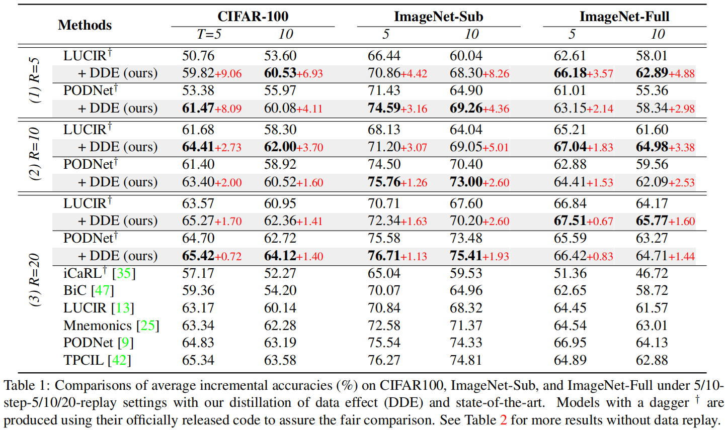 【论文阅读笔记】Distiling Causal Effect of Data in Class-Incremental Learning-小白菜博客