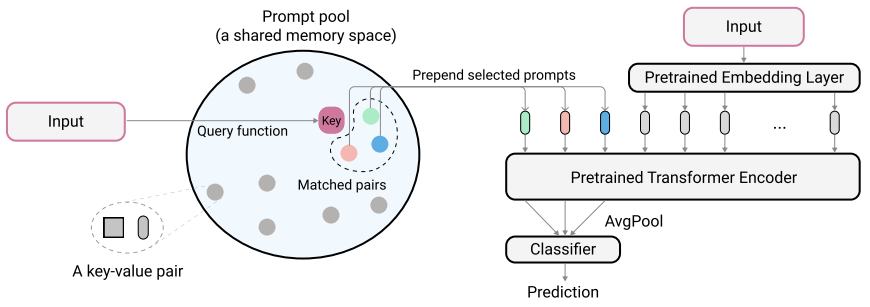 【论文阅读笔记】Learning to Prompt for Continual Learning