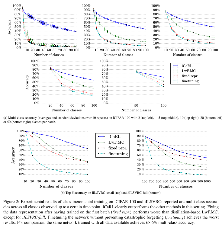 【论文阅读笔记】iCaRL: Incremental Classifier and Representation Learning-小白菜博客