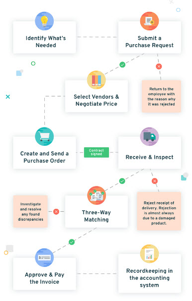 E-Procure Process Flow