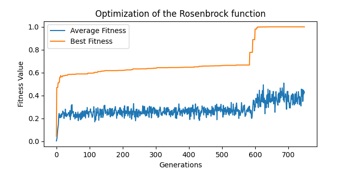 Optimization Plot