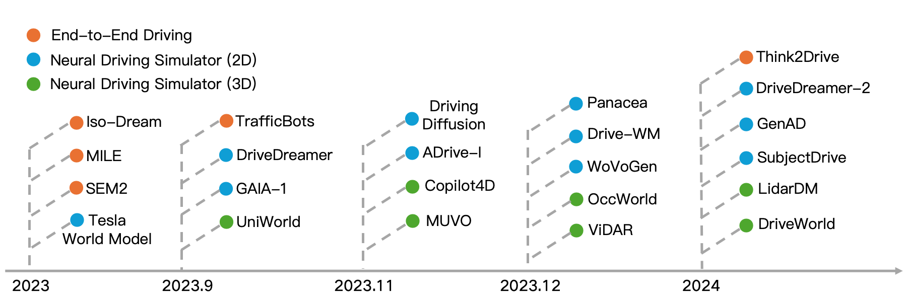 autonomous driving world models Drive