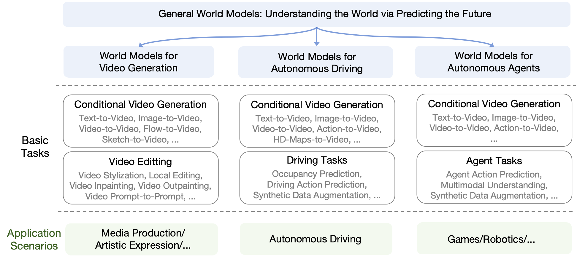 Framework of general world models Framework