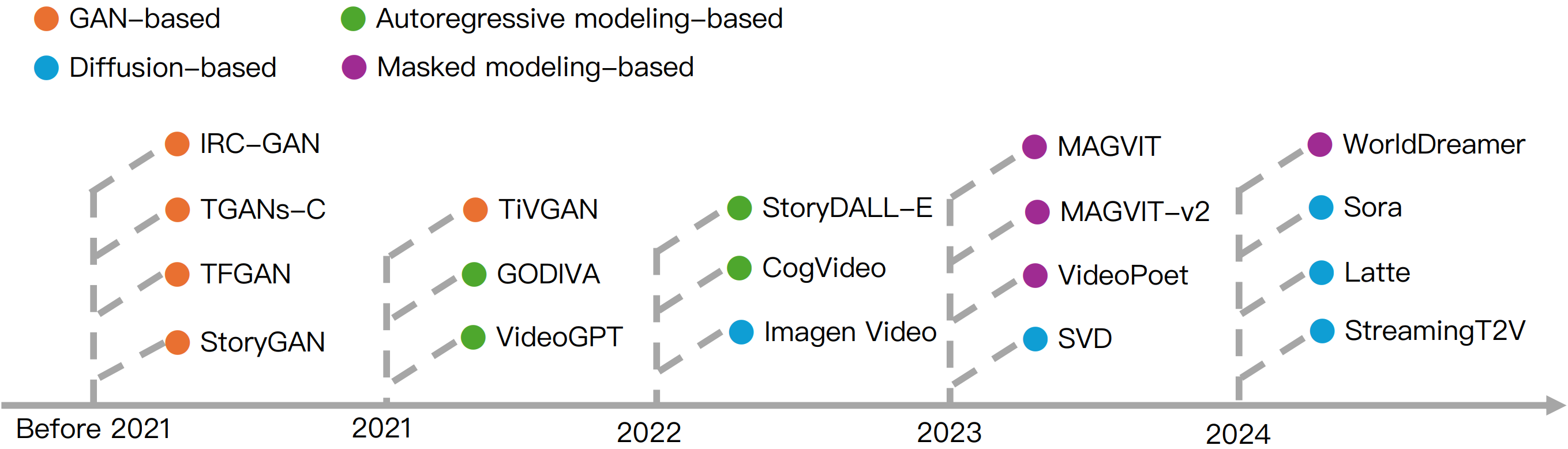 video generation world models VideoGen